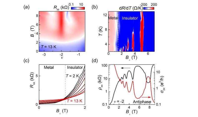Scientists discover quantum oscillations in correlated insulators