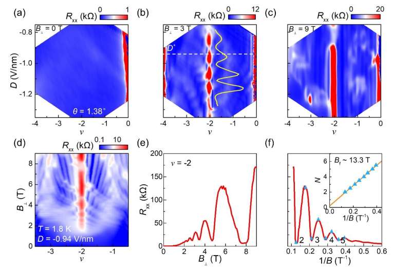 Scientists discover quantum oscillations in correlated insulators