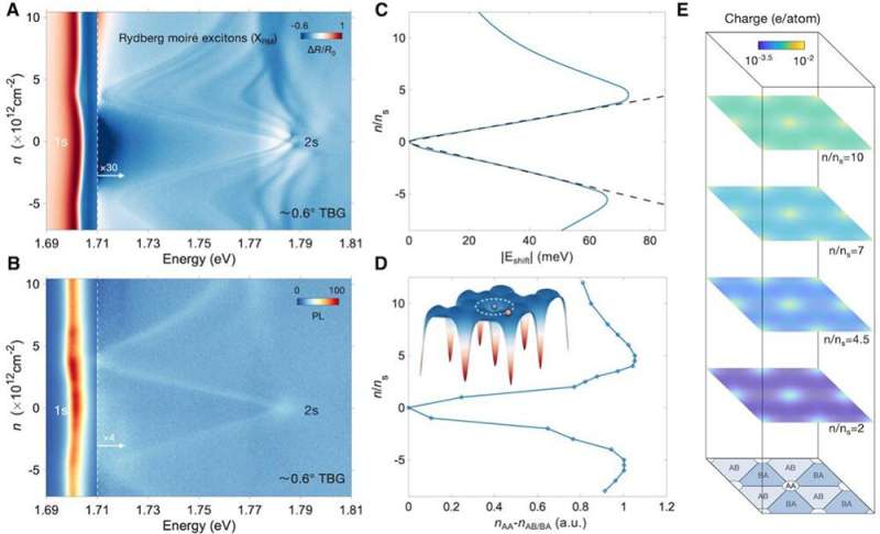 Scientists Discover Rydberg Moiré Excitons