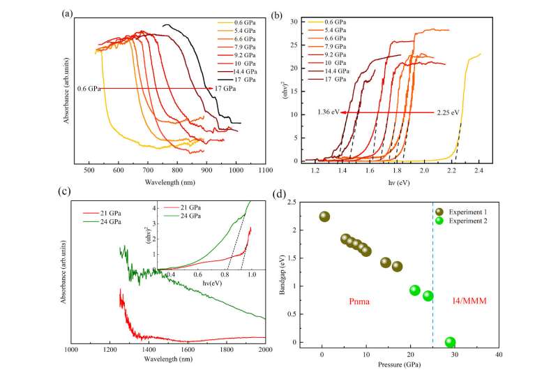 Scientists discover semi-metallization and novel photoelectric behavior in lead iodide under high pressure