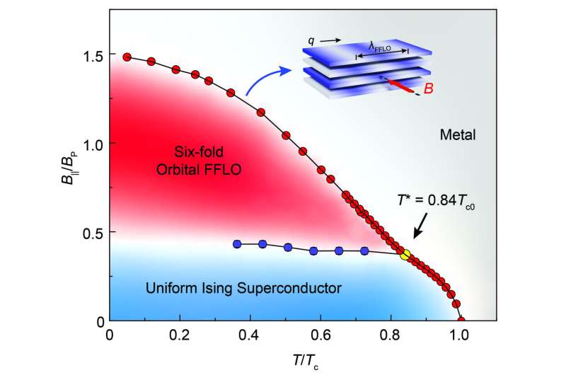 This phase diagram depicts the presence of a six-fold anisotropic orbital FFLO state, which occupies a substantial portion of the phase diagram. In the top right corner, schematic illustrations showcase the spatial modulation of the superconducting order parameter. Credit: P. Wan / University of Groningen