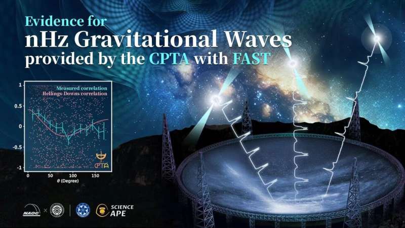 Scientists find key evidence for existence of nanohertz gravitational waves