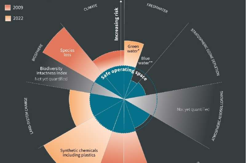 Scientists have identified nine planetary boundaries to human activity