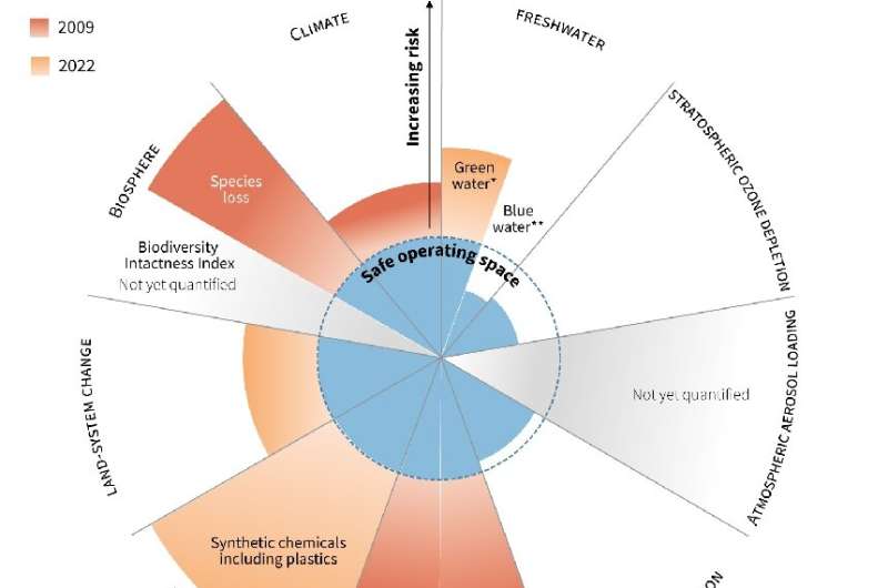 Scientists have outlines nine planetary boundaries in the Earty system