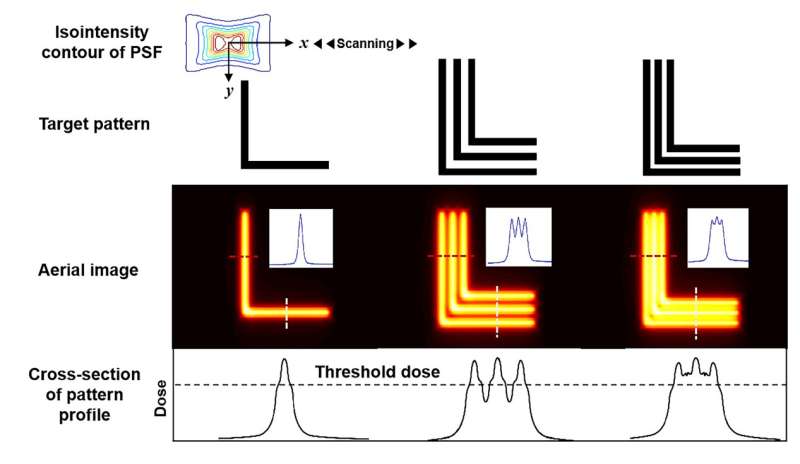 Scientists improve near-field optical proximity correction via spatial modulation