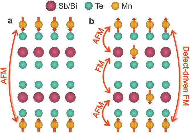 Scientists make a surprising discovery about magnetic defects in topological insulators