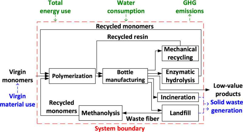 Scientists point the way to a sustainable circular economy for plastics