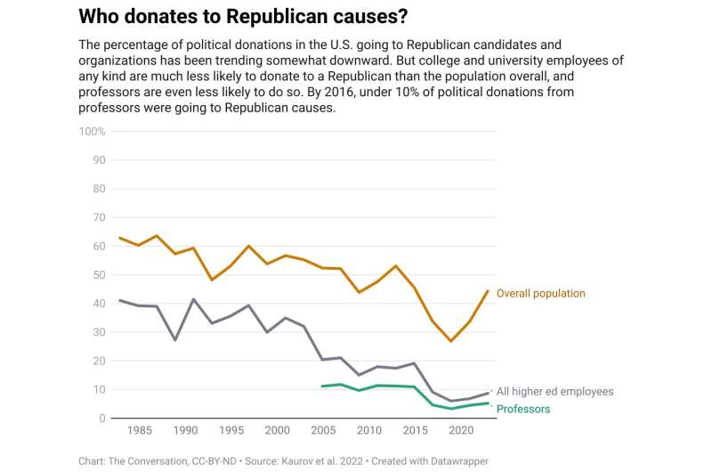 Scientists' political donations reflect polarization in academia—with implications for the public's trust in science
