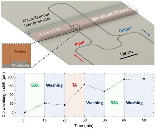 Scientists present new application for nanophotonic sensor