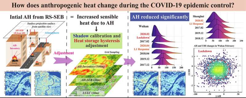 Scientists propose novel method to estimate human-caused heat emission