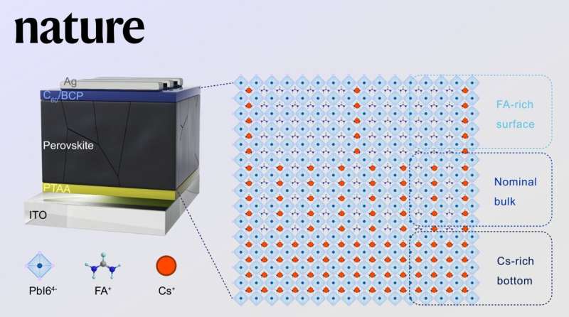 Scientists propose perovskite film homogenizing strategy to increase conversion efficiency
