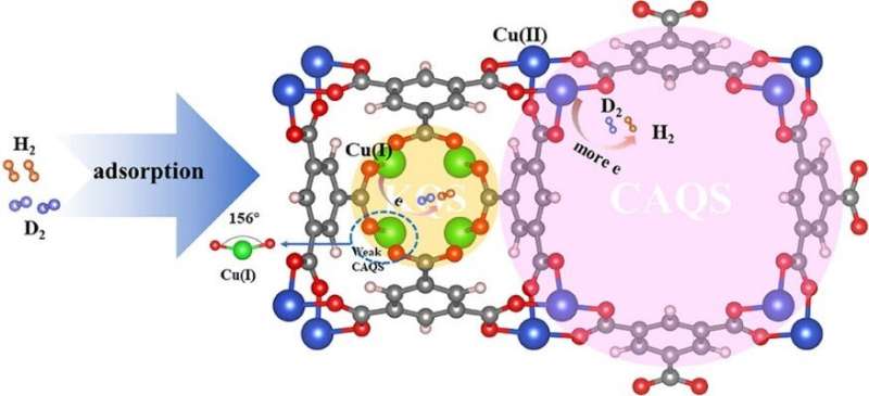 Scientists reveal effect of Cu(I) structure on quantum sieving for hydrogen isotope separation