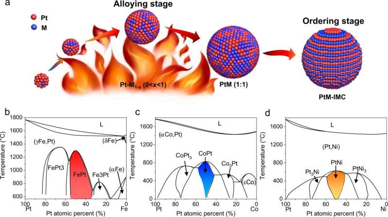 Scientists reveal the mechanism of temperature-dependent structure evolution during electrocatalyst formation
