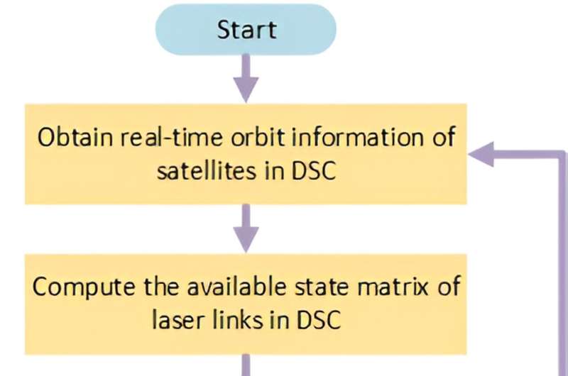 Scientists studied distributed satellite cluster laser networking algorithm with double-layer Markov DRL architecture