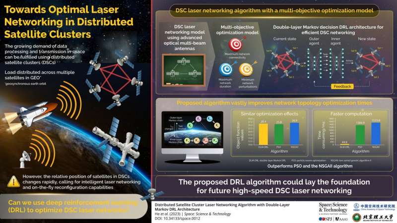 Scientists studied distributed satellite cluster laser networking algorithm with double-layer Markov DRL architecture