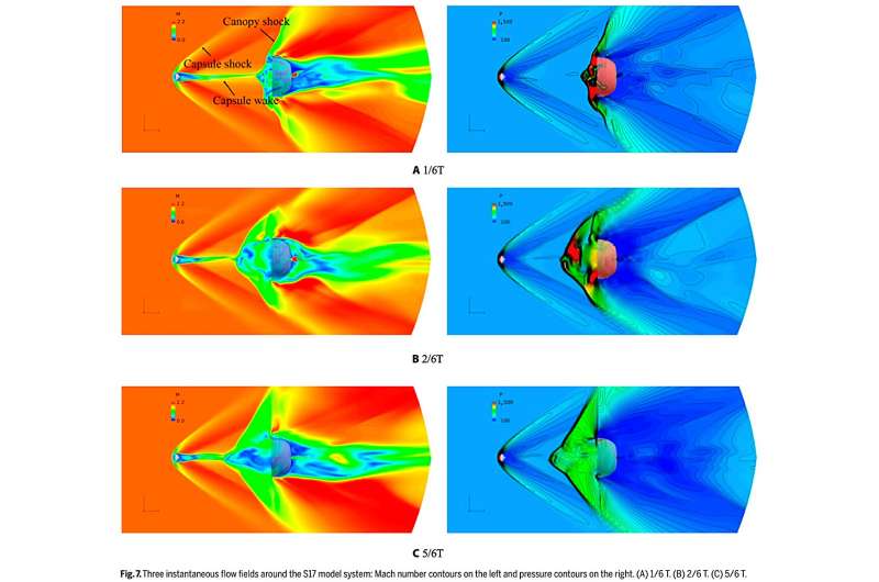 Scientists studied effect of different geometric porosities on aerodynamic characteristics of supersonic parachutes