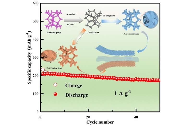 Scientists suggest new solution for flexible self-healing zinc-ion batteries