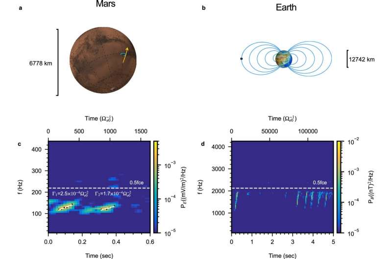 Scientists verify trap-release-amplify model by reproducing electromagnetic waves on Mars