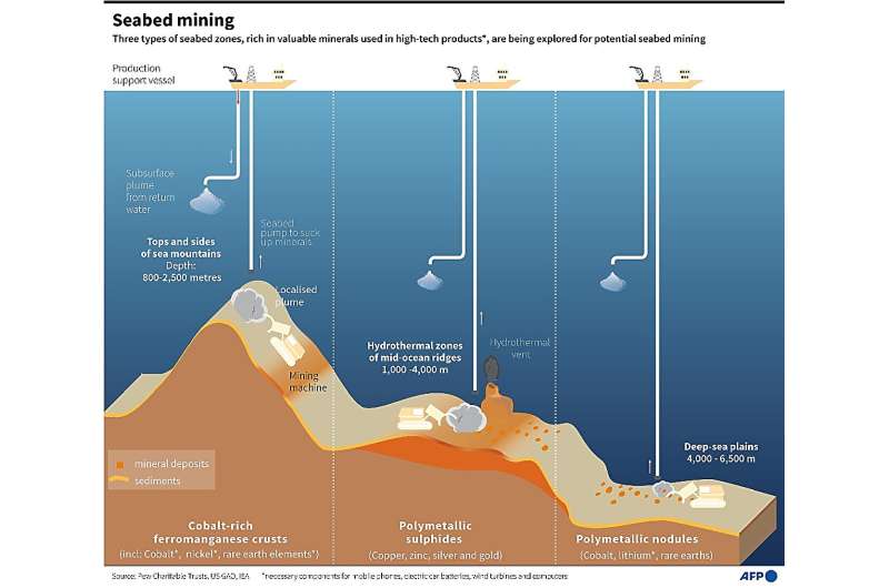 Seabed mining