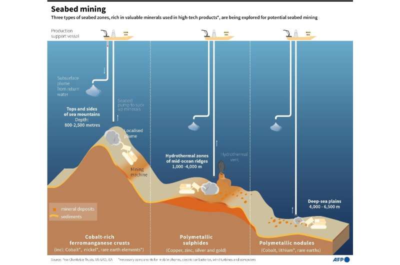 Minería de los fondos marinos