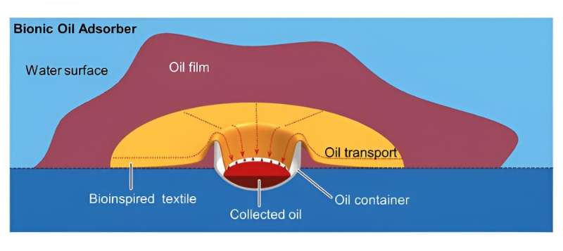Self-driven and sustainable removal of oil spills in water using textiles