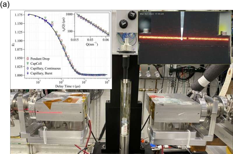 Self-driving synchrotron coherent x-ray scattering on complex fluids