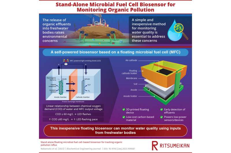 Self-powered microbial fuel cell biosensor for monitoring organic freshwater pollution