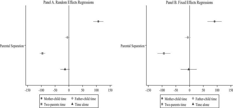Separation leads to significant but temporary gender differences in parent-child time