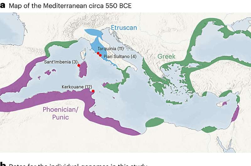 Sequencing genes of Iron and Bronze Age peoples to better understand early Mediterranean migration patterns 
