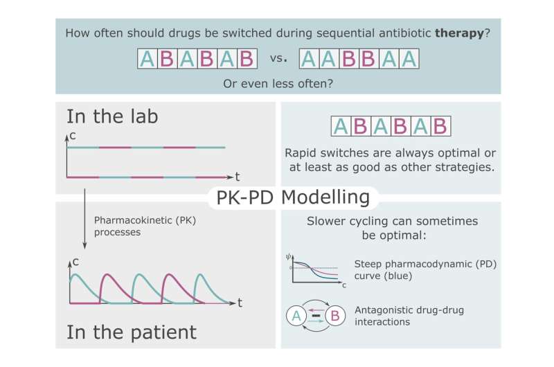 Sequential antibiotic therapy in the laboratory and in patients