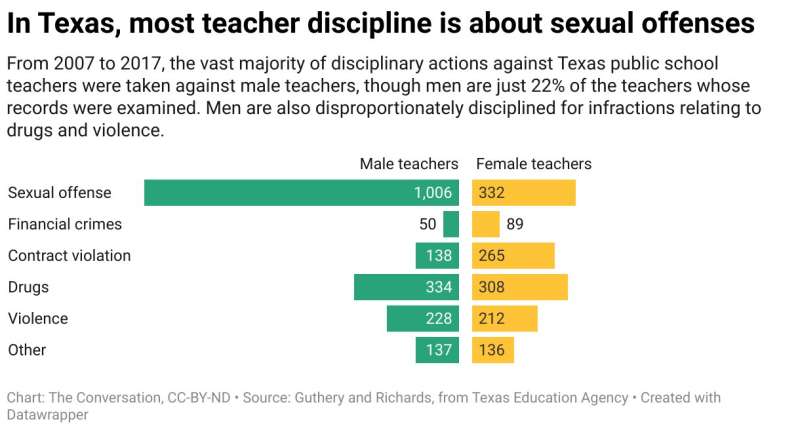 Sex, drugs and alcohol are the top reasons that Texas teachers get in trouble, but overall, such cases are rare