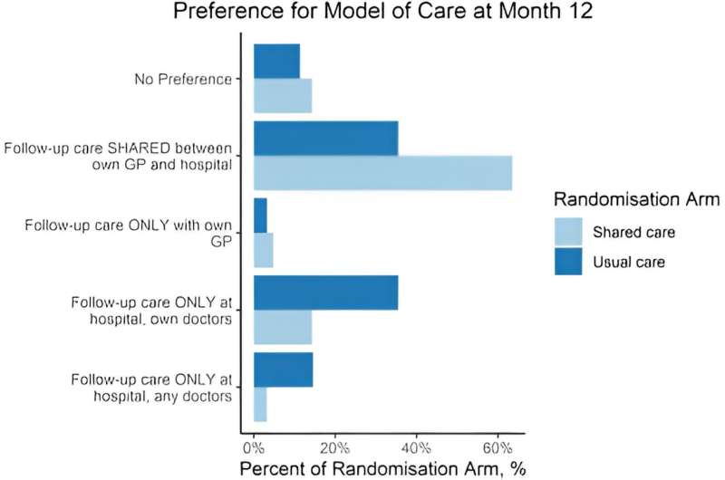 'Shared care' is preferred by patients, is cheaper, and just as effective
