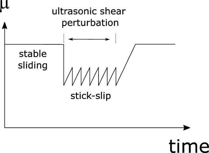 Shear ultrasound shaking found to lower friction between solids