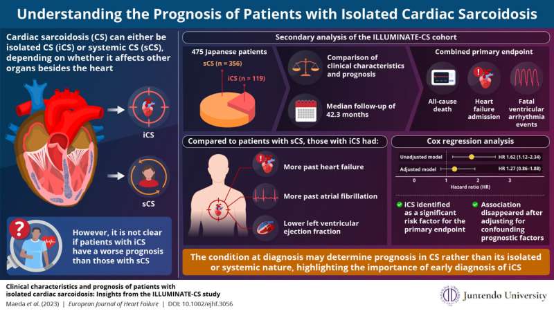 Shedding light on the paradoxical prognosis for patients with cardiac sarcoidosis, a rare and difficult-to-diagnose inflammatory heart condition