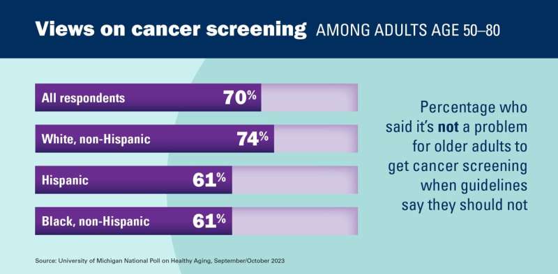 Should older adults with fewer years to live keep getting cancer screenings? Poll explores attitudes