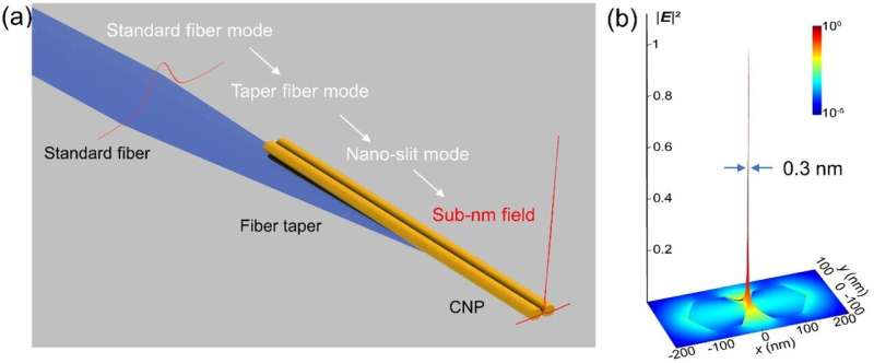 Shrinking light: Nanoscale optical breakthrough