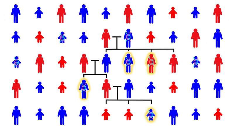 Siblings with autism share more of dad's genome, not mom's