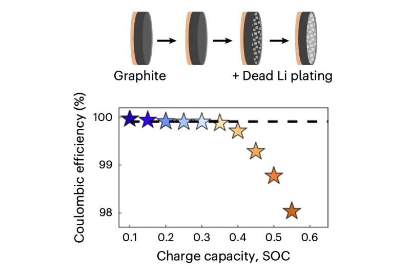 Simple techniques to quantify Li plating and speed up the charging of Li-ion batteries