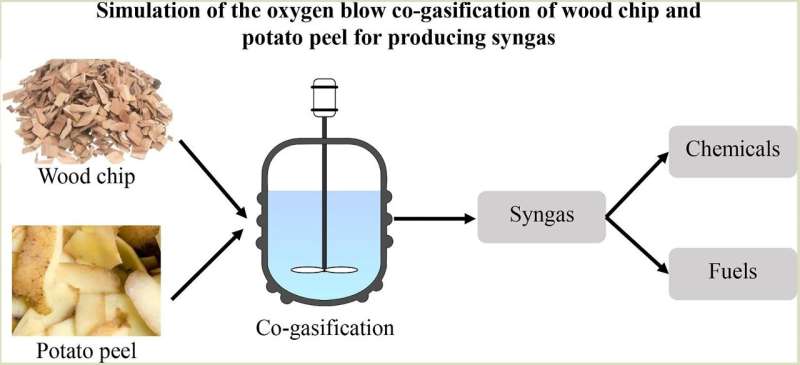 Simulation of O2-blown co-gasification of wood chip and potato peel for producing syngas