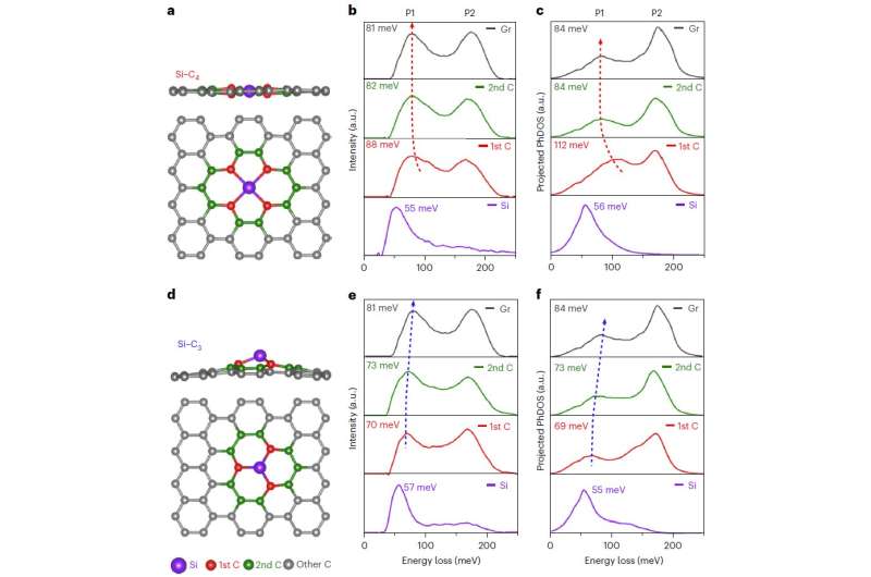 Single-atom vibrational spectroscopy now sensitive at level of chemical bonds