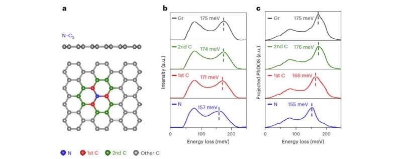 Single-atom vibrational spectroscopy now sensitive at level of chemical bonds