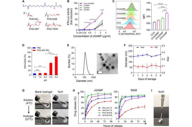 Single-dose injectable nanovaccine-in-hydrogel for robust immunotherapy