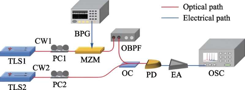Single sideband modulation technique can relax the bandwidth restriction