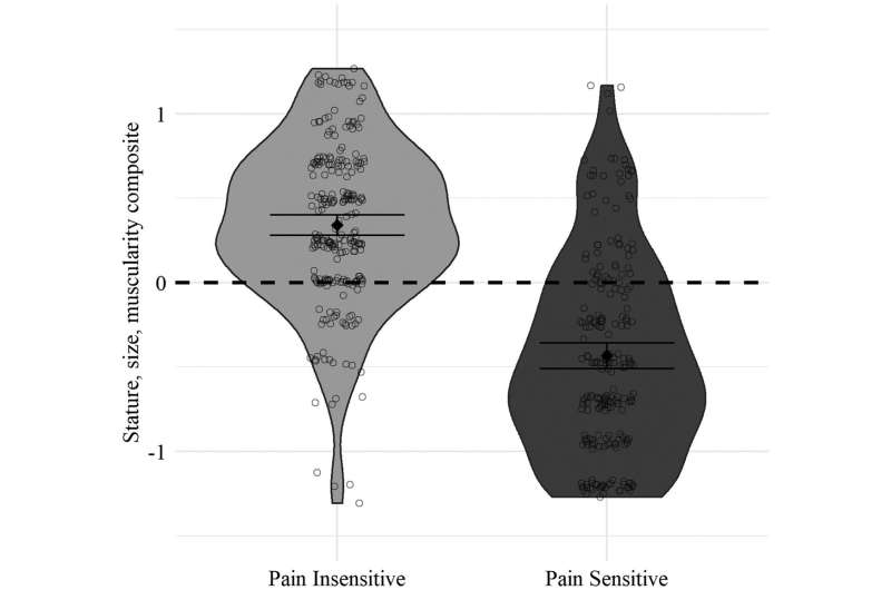 Sizing up competition based on sensitivity to pain