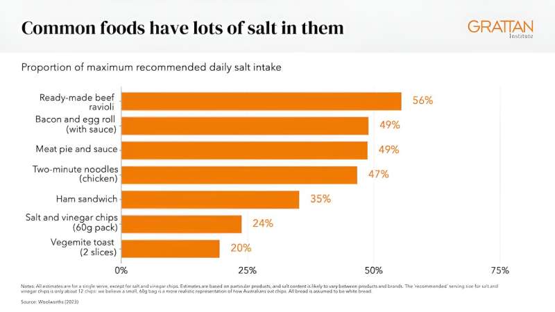 Slashing salt can save lives—and it won't hurt your hip pocket or tastebuds