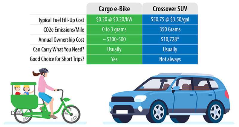 Small but mighty: Electric bicycles can bridge the gap in access to transportation