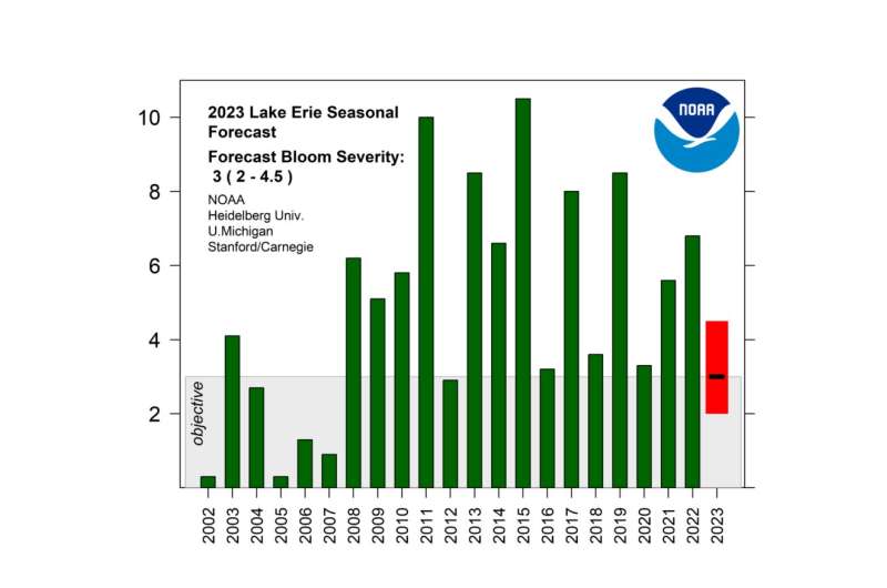 Smaller-than-average harmful algal bloom predicted for western Lake Erie
