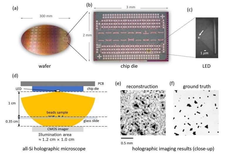 SMART researchers create world's smallest LED and holographic microscope that enable conversion of existing mobile phone