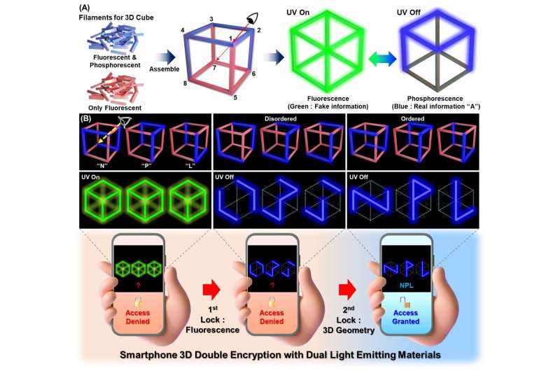 Smartphone utilizes 3D information encryption with dual-light-emitting materials
