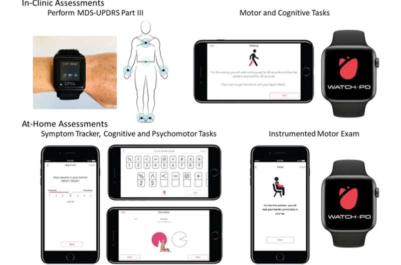 Smartwatches may be key to development of new Parkinson's treatments